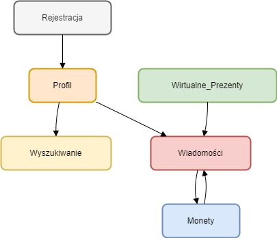 MyDates PL Diagram